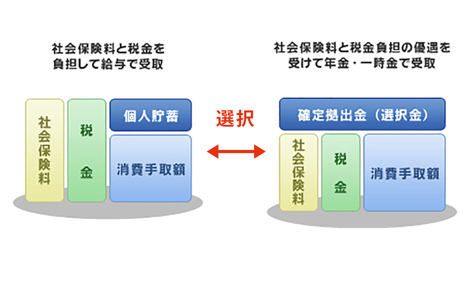 選択制確定拠出年金の説明図
